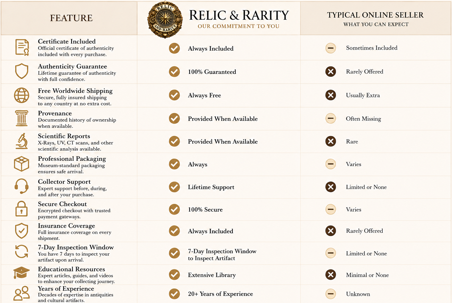 Comparison chart showing how Relic & Rarity compares with typical online antique sellers, highlighting authenticity guarantees, certificates of authenticity, free worldwide shipping, provenance, scientific reports, professional packaging, secure checkout, insurance, returns, educational resources, collector support, and years of experience.